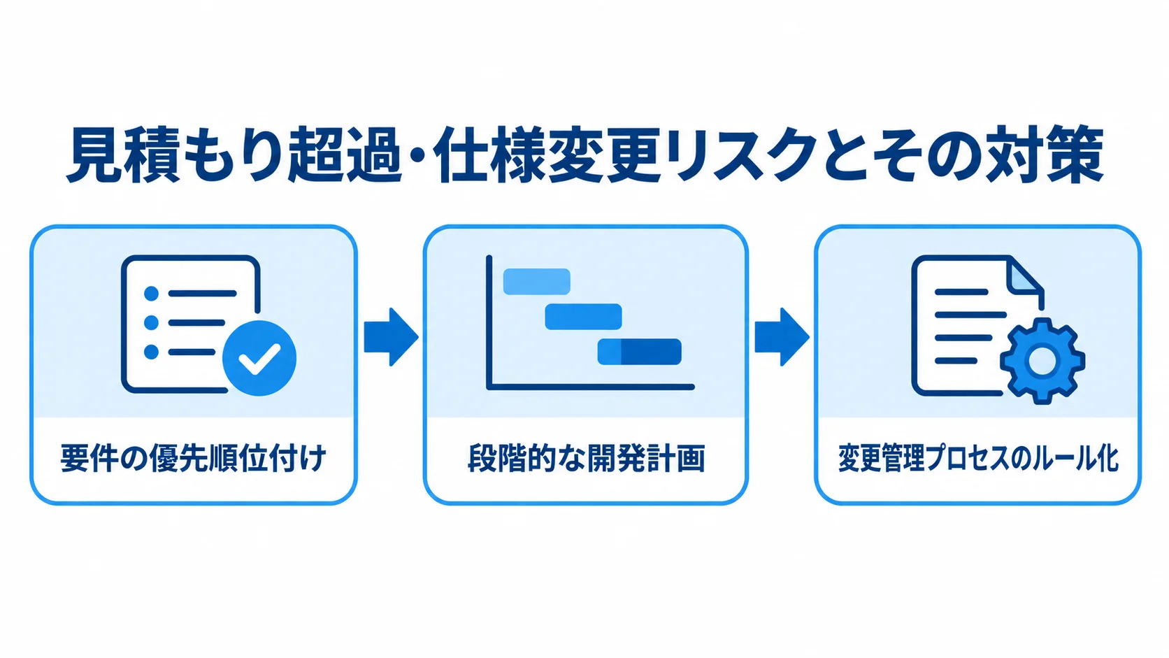 見積もり超過・仕様変更リスクへの対策 見積もり超過や仕様変更に備える優先順位付け、段階的な開発計画、変更管理の流れを示す図解