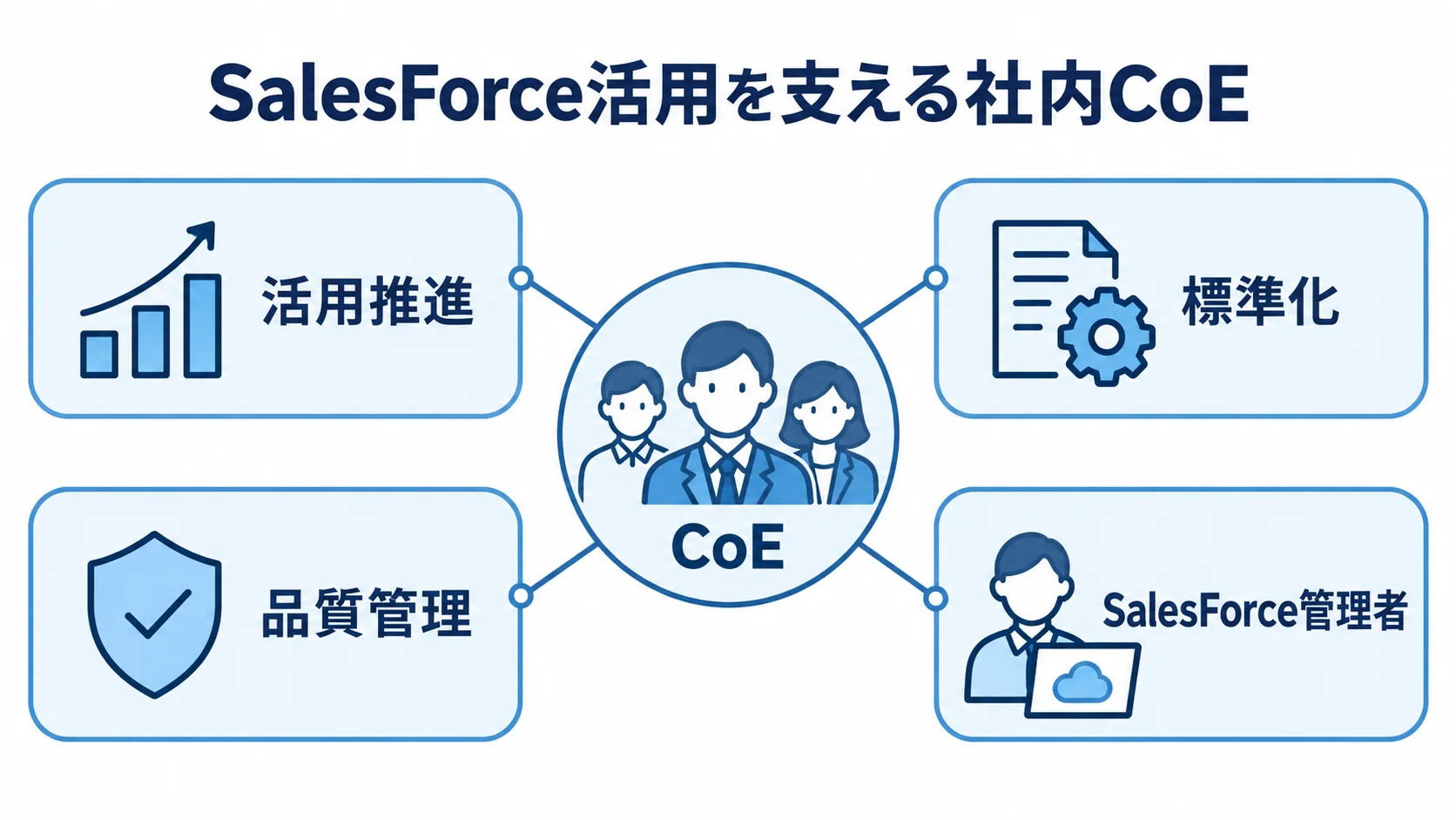 SalesForceの社内CoEを中心に、活用推進、標準化、品質管理、SalesForce管理者を配置した図解。
