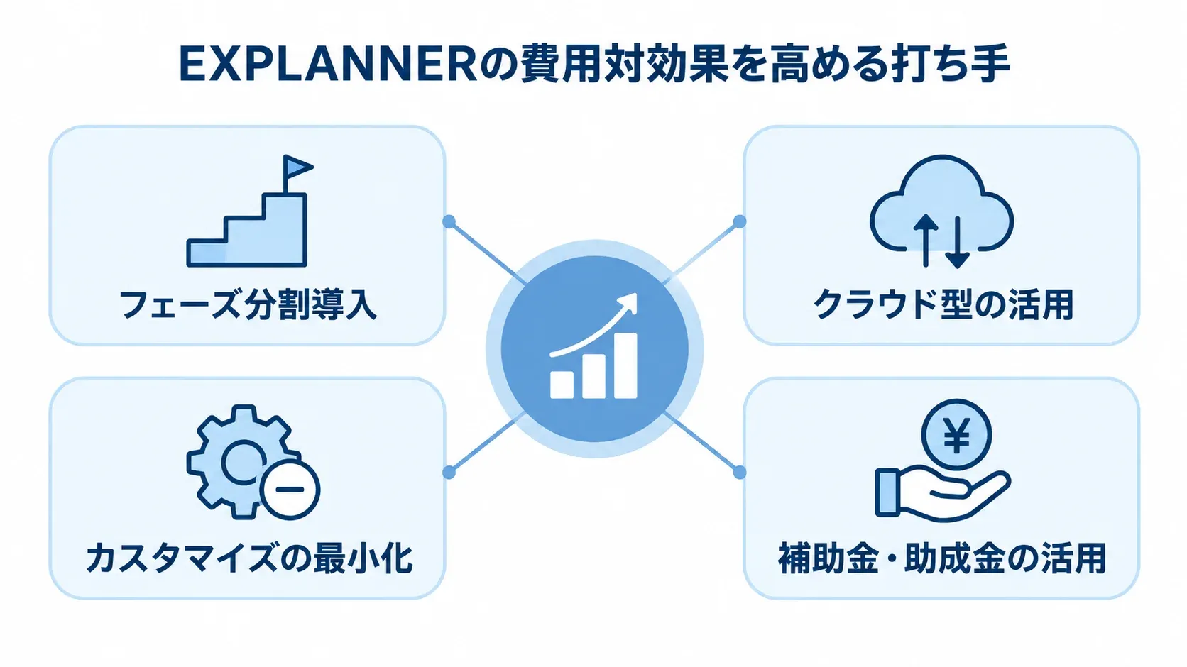 フェーズ分割導入、クラウド型の活用など費用対効果を高める4つの打ち手を示した図。