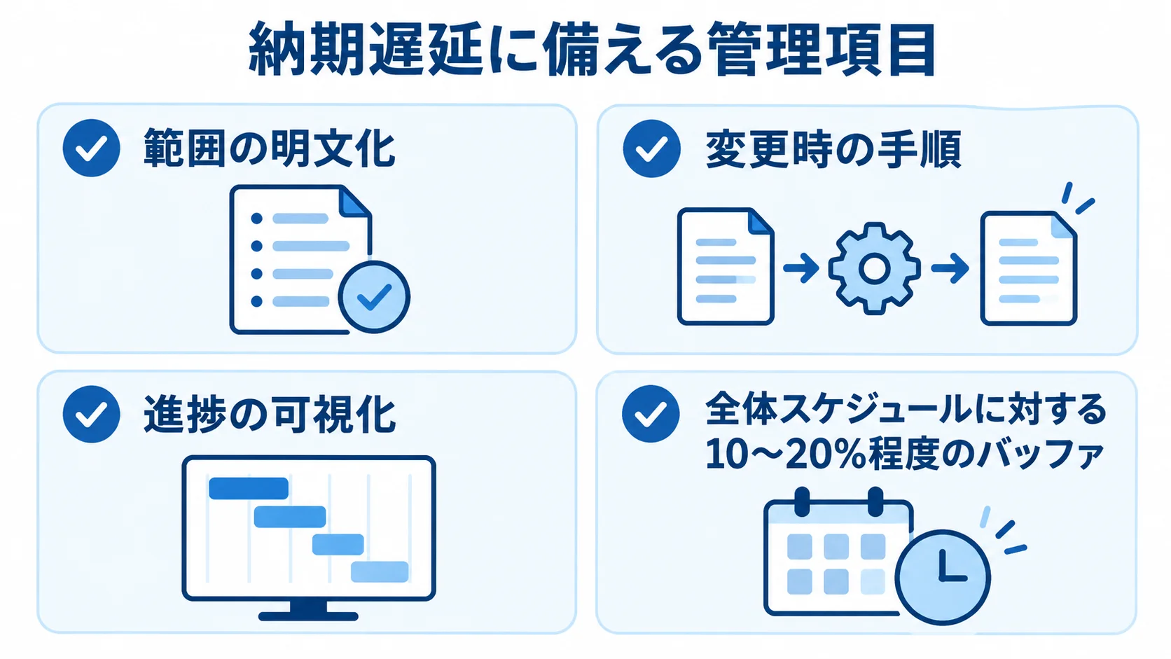 開発の納期遅延に備える管理項目 納期遅延に備える項目として、範囲の明文化、変更時の手順、進捗の可視化、全体スケジュールに対する10〜20%程度のバッファを並べた図。