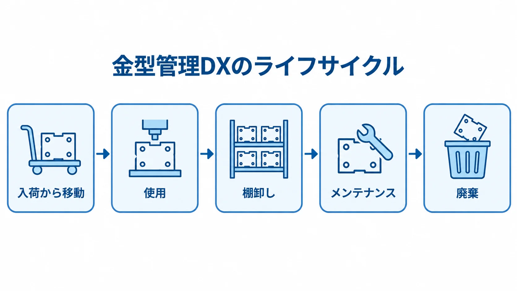 金型管理DXが扱う入荷から廃棄までの流れ 金型管理DXで管理する金型の流れを、入荷・移動から廃棄まで5段階で示した図。