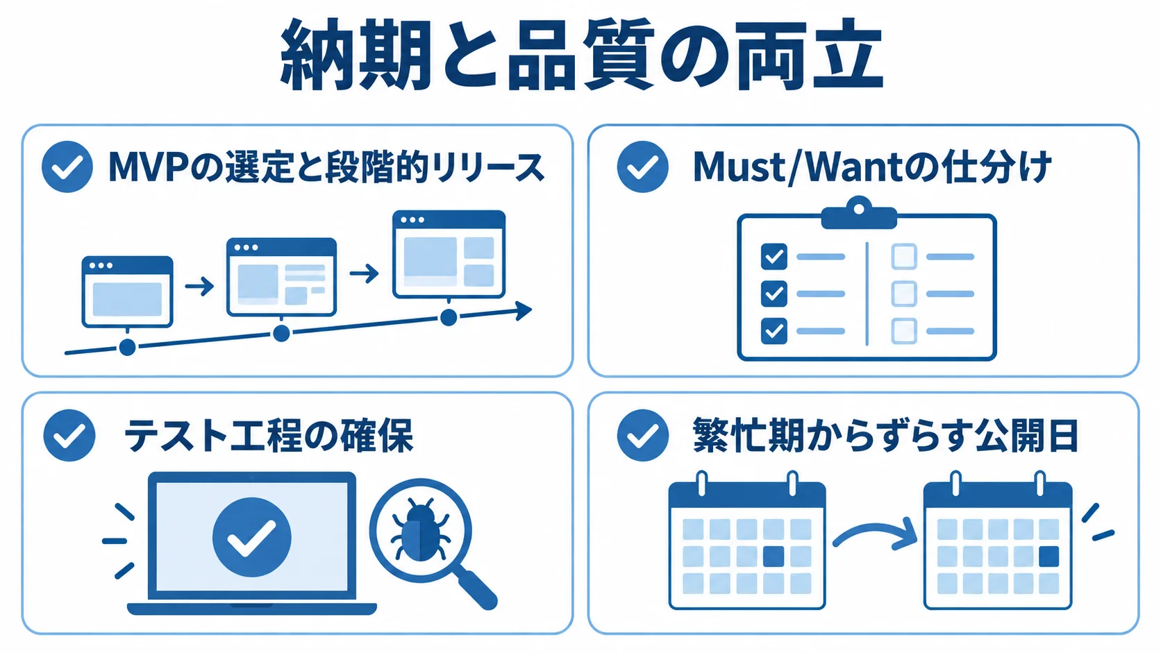 納期を守るために押さえる実務項目 MVPの段階的リリース、Must/Wantの仕分け、テスト工程の確保、繁忙期を避けた公開日を4枚のカードで示した図。