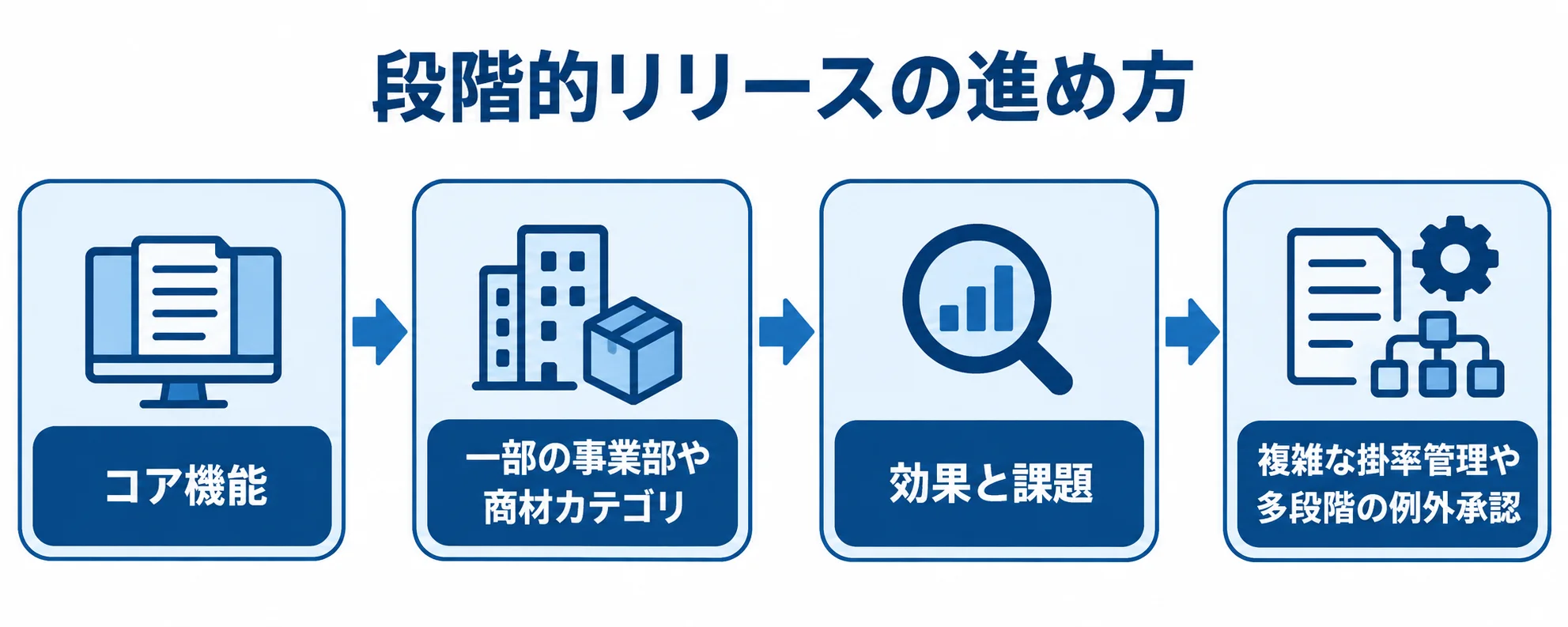 コア機能から進める段階的リリースの流れ図 コア機能を一部の事業部や商材カテゴリで稼働させ、効果と課題を検証して複雑な機能を追加する流れ図