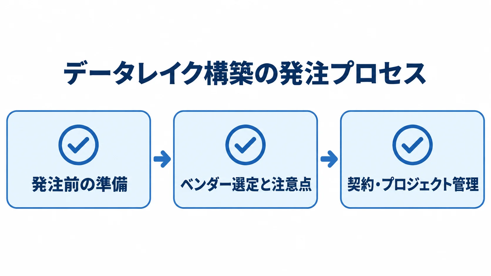 データレイク構築を外注するときの3段階 データレイク構築の発注を、発注前の準備、ベンダー選定、契約・プロジェクト管理の3項目で示す図解。