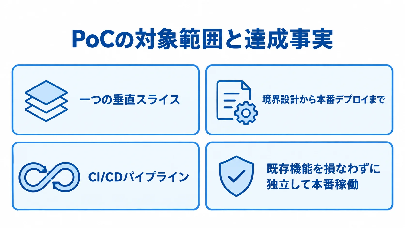 PoCの対象範囲とGo/No-Goの達成事実を示す図 一つの垂直スライスを対象にしたPoCと、技術検証から本番稼働までの達成項目を並べた図解。