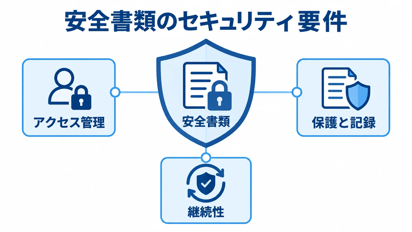 安全書類を守る3つのセキュリティ要件 安全書類を中央に置き、アクセス管理・保護と記録・継続性で囲んだセキュリティ要件図。