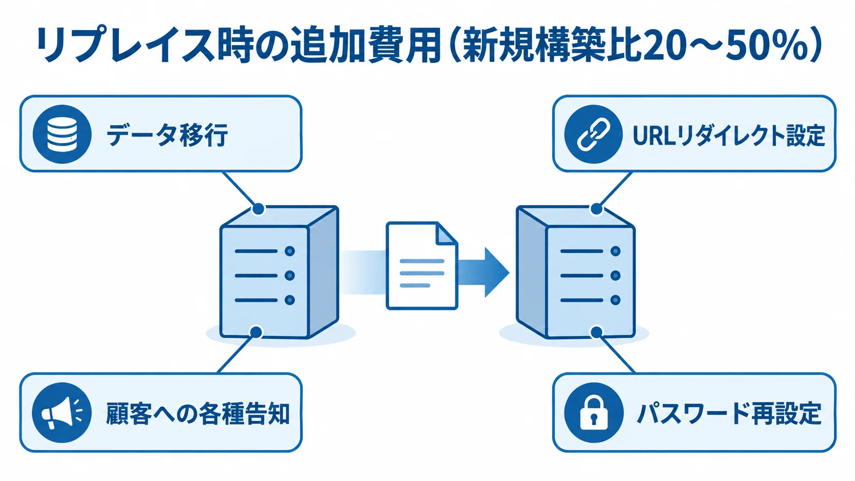 リプレイス時の追加費用と顧客対応 リプレイス時の追加費用と、データ移行、URLリダイレクト、顧客告知、パスワード再設定を示す図解