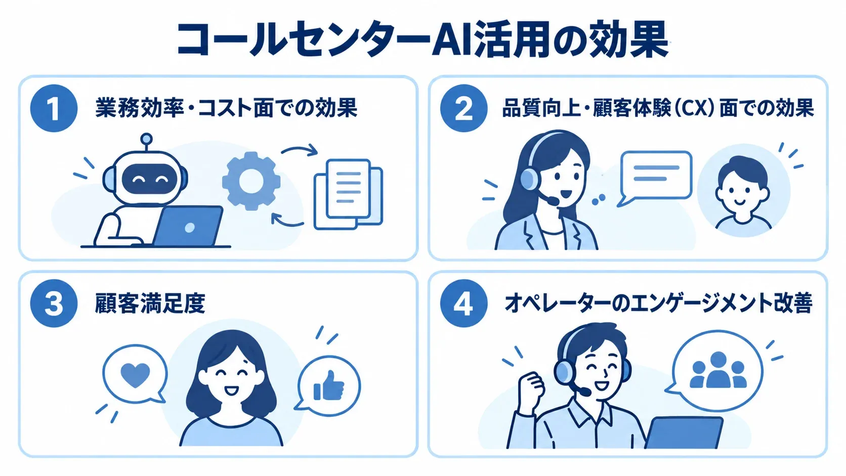 コールセンターAI活用の4つの効果 コールセンターのAI活用による業務効率・コスト、品質・顧客体験、顧客満足度、オペレーターのエンゲージメント改善を並べた図解。