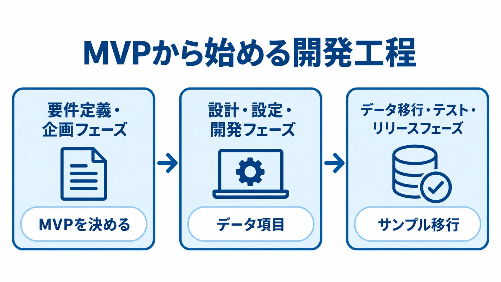 MVPの決定からデータ移行・テストまでを並べた開発工程図。 要件定義・企画、設計・設定・開発、データ移行・テスト・リリースの3段階をカードで示した図。