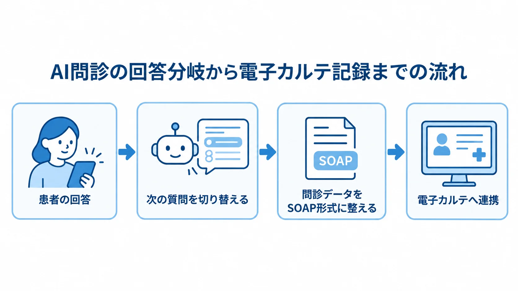 患者の回答に応じた質問分岐から、問診データの整形、電子カルテへの連携へ進む図
