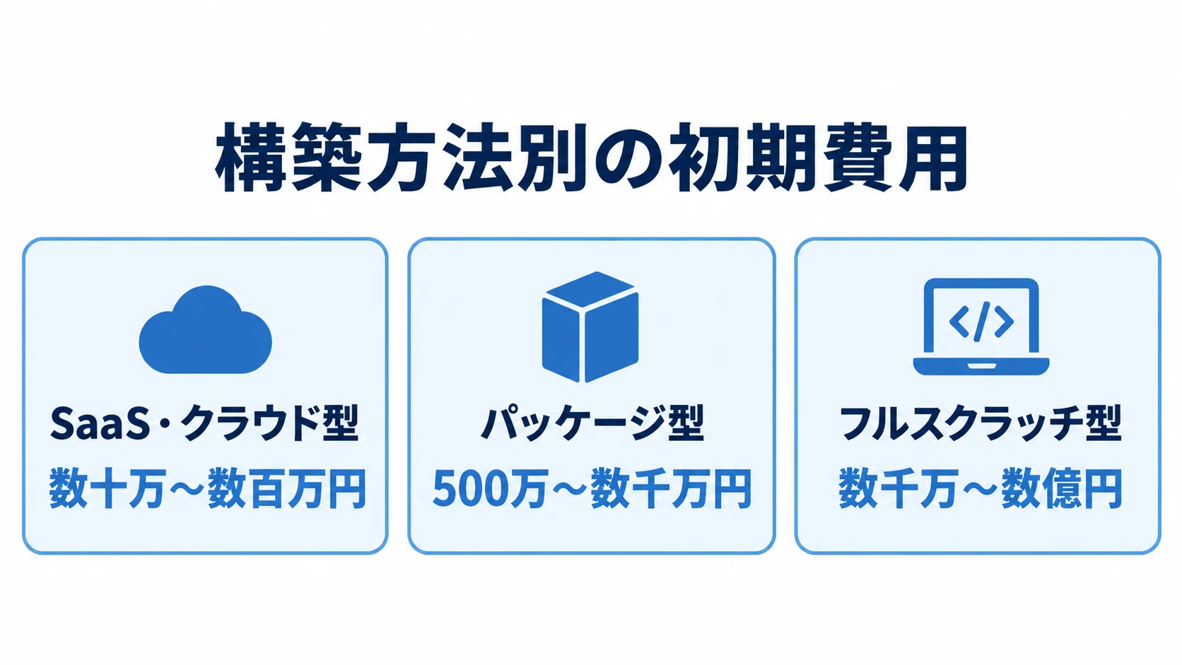 SaaS・クラウド型、パッケージ型、フルスクラッチ型の初期費用の目安を3枚のカードで示した図。