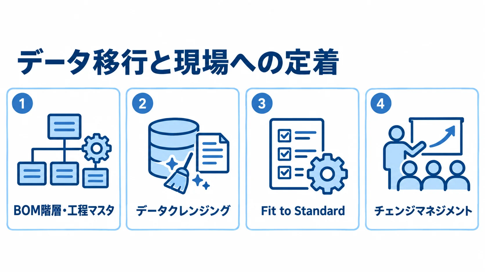 データ移行と現場定着に関わる論点を示した図解 BOM階層・工程マスタ、データクレンジング、Fit to Standard、チェンジマネジメントの論点を並べた図。