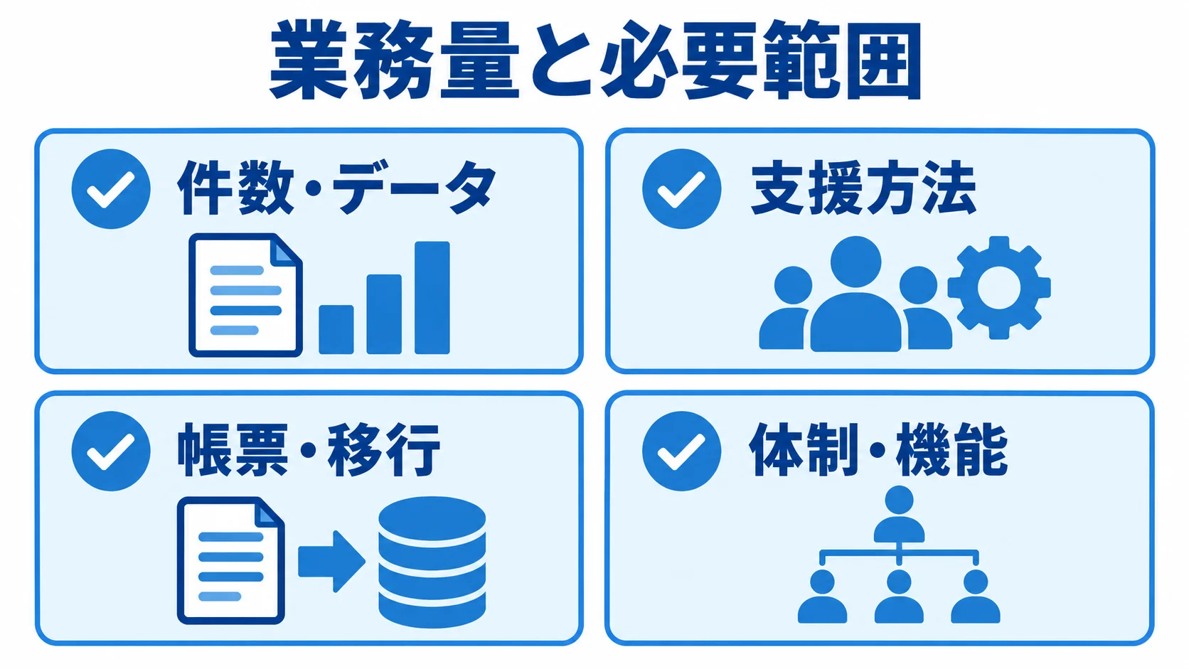 見積もりの業務量と必要範囲 見積依頼に必要な条件を、件数・データ、支援方法、帳票・移行、体制・機能の4項目に整理した図。