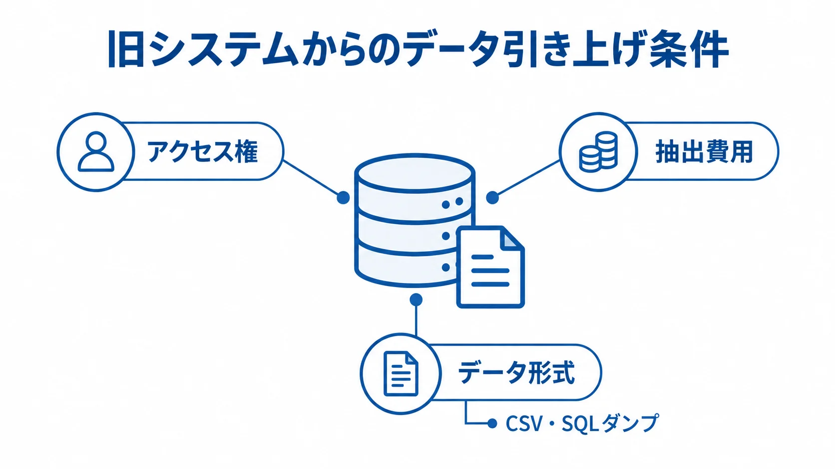 契約前に確認するデータ引き上げ条件 旧システムからのデータ引き上げ条件として、アクセス権、抽出費用、データ形式を示す図。