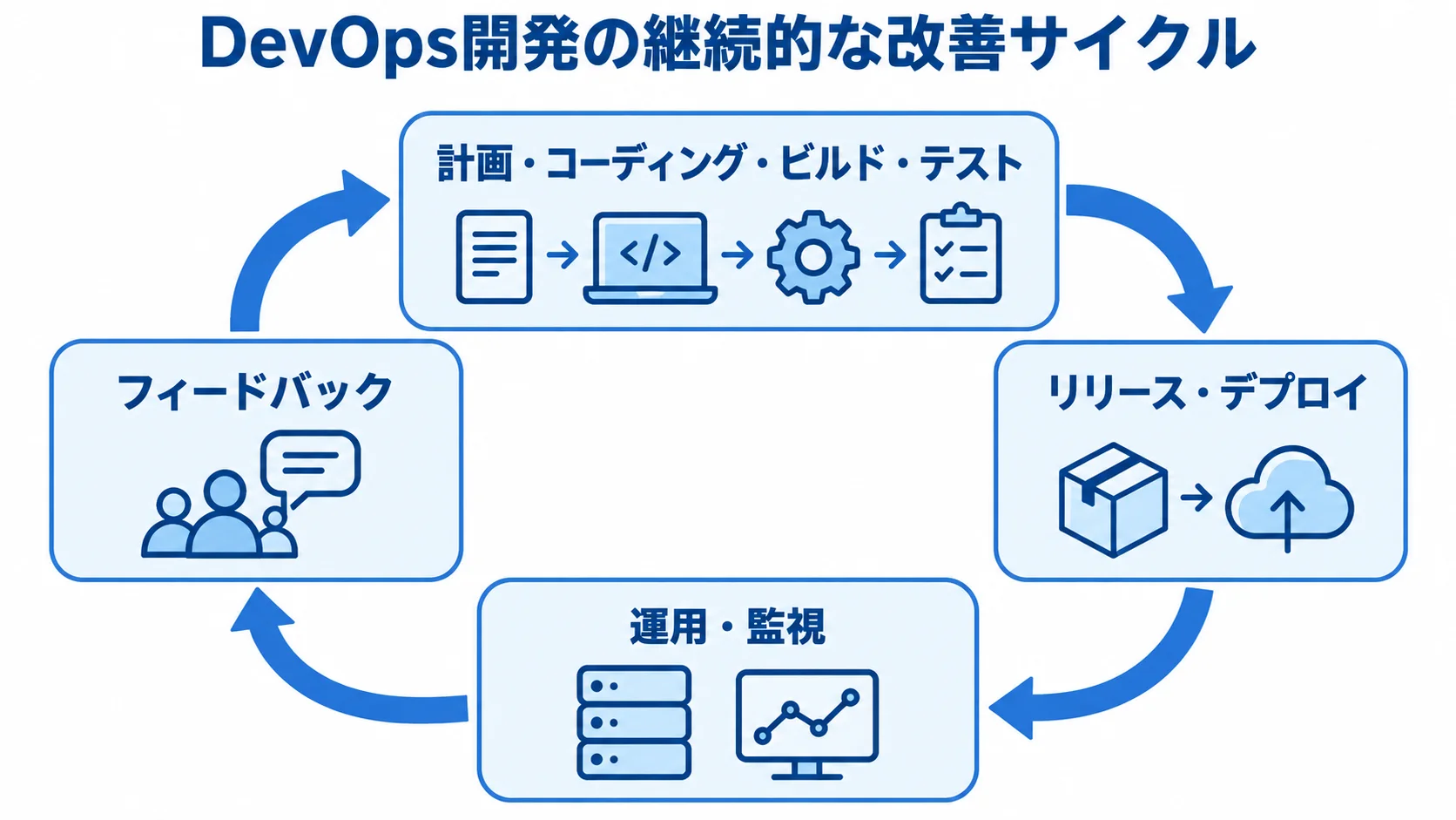 計画からテスト、リリースと運用を経てフィードバックが計画へ戻るDevOps開発の循環図