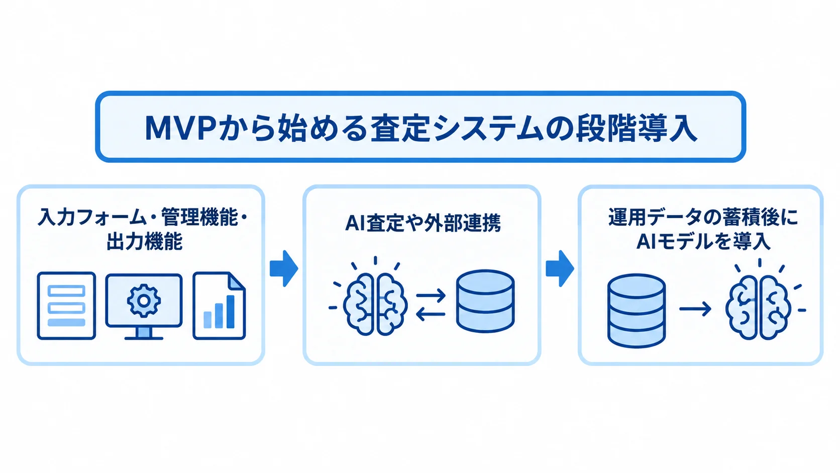 MVPによる査定システムの段階開発 基本機能から始め、AI査定や外部連携を追加し、運用データ蓄積後にAIモデルを導入する3段階の流れ。