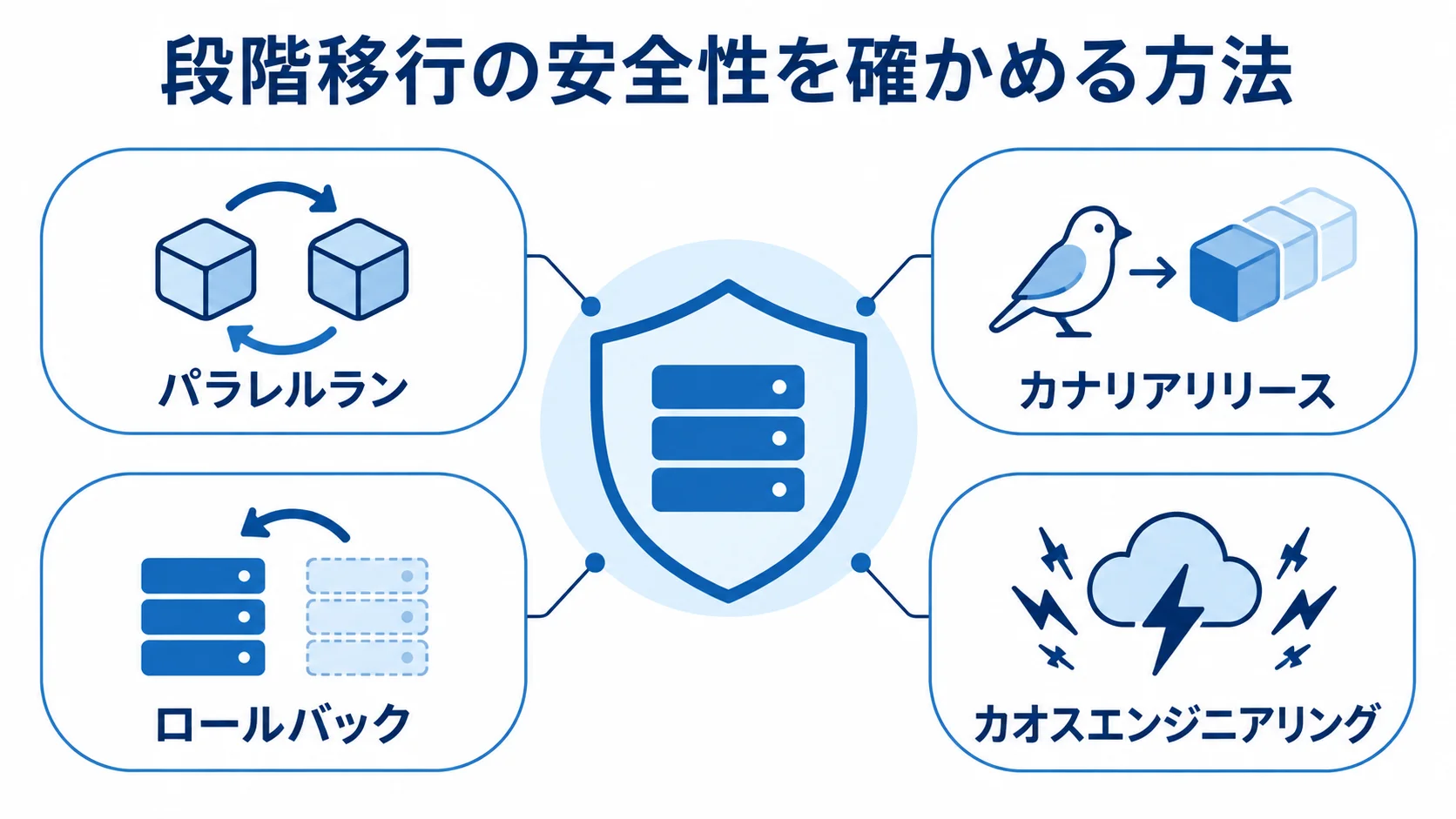 段階移行のPoCで確認する安全性と障害耐性 パラレルラン、カナリアリリース、ロールバック、カオスエンジニアリングを段階移行の防御要素として示す図解