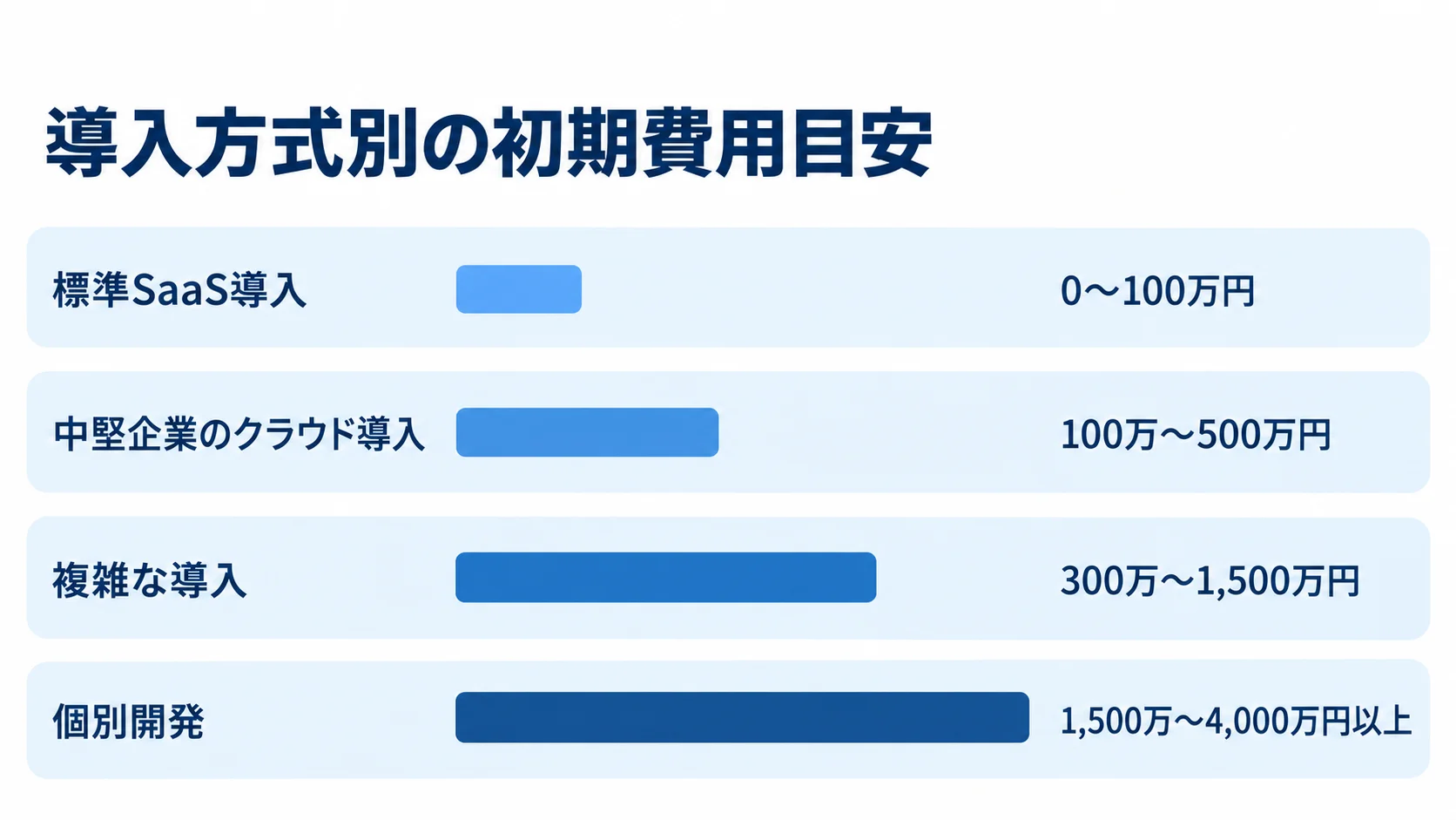 4つの導入方式に記載された初期費用レンジの比較図 標準SaaS、中堅企業向けクラウド、複雑な導入、個別開発について、本文記載の初期費用レンジを横棒で比較した図。
