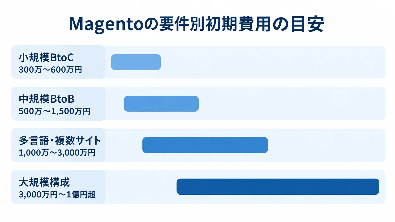 小規模BtoCから大規模構成まで、4つの要件規模別に初期費用の範囲を示す横棒図。