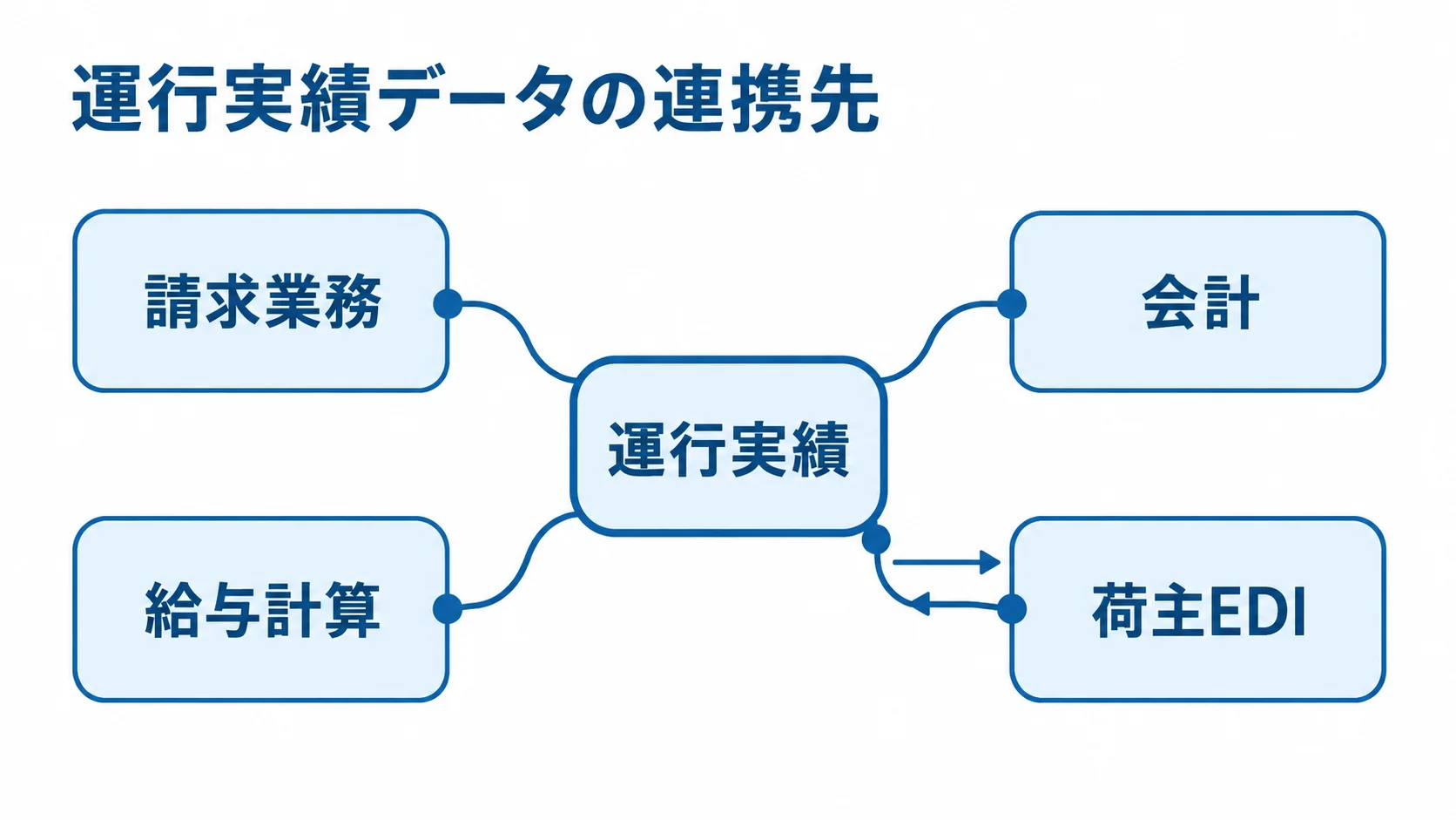 運行実績データの主な連携先 運行実績を中心に請求業務、会計、給与計算、荷主EDIを配置した連携図