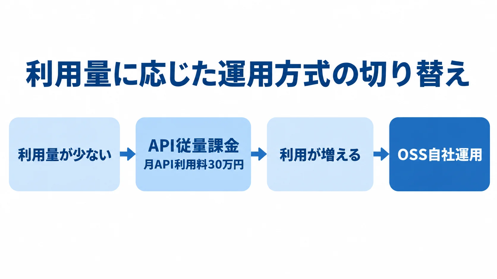 API従量課金からOSS自社運用への切り替え目安 利用量が少ない間はAPI従量課金を使い、月API利用料30万円を目安に利用が増えた段階でOSS自社運用を検討する流れを示す図。
