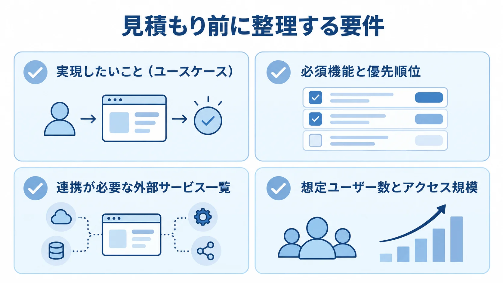 見積もり前に文書化する4つの要件 見積もり前に整理する要件として、ユースケース、必須機能と優先順位、外部サービス一覧、ユーザー数とアクセス規模を並べた図解