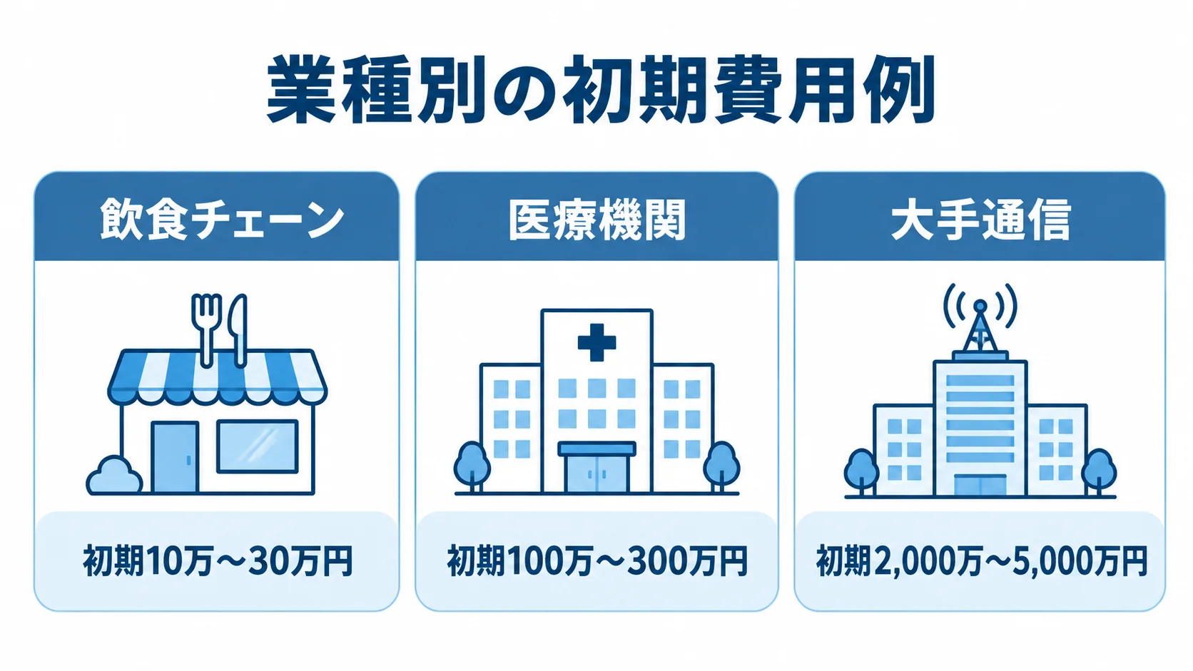 業種別の初期費用シミュレーション 飲食チェーン、医療機関、大手通信の想定ケースを初期費用の幅で比べる図。