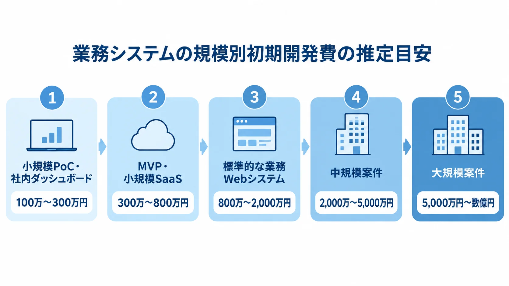 業務システムの規模別初期開発費の図 業務システムの5つの規模と、それぞれの初期開発費の推定幅を示す尺度図