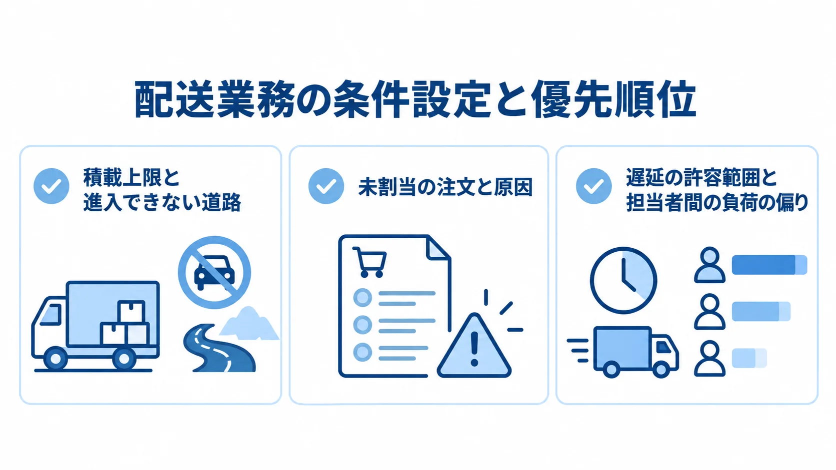 配送業務の条件設定で確認する項目 積載上限や進入できない道路、未割当、遅延の許容範囲、担当者間の負荷の偏りを並べた確認項目図。