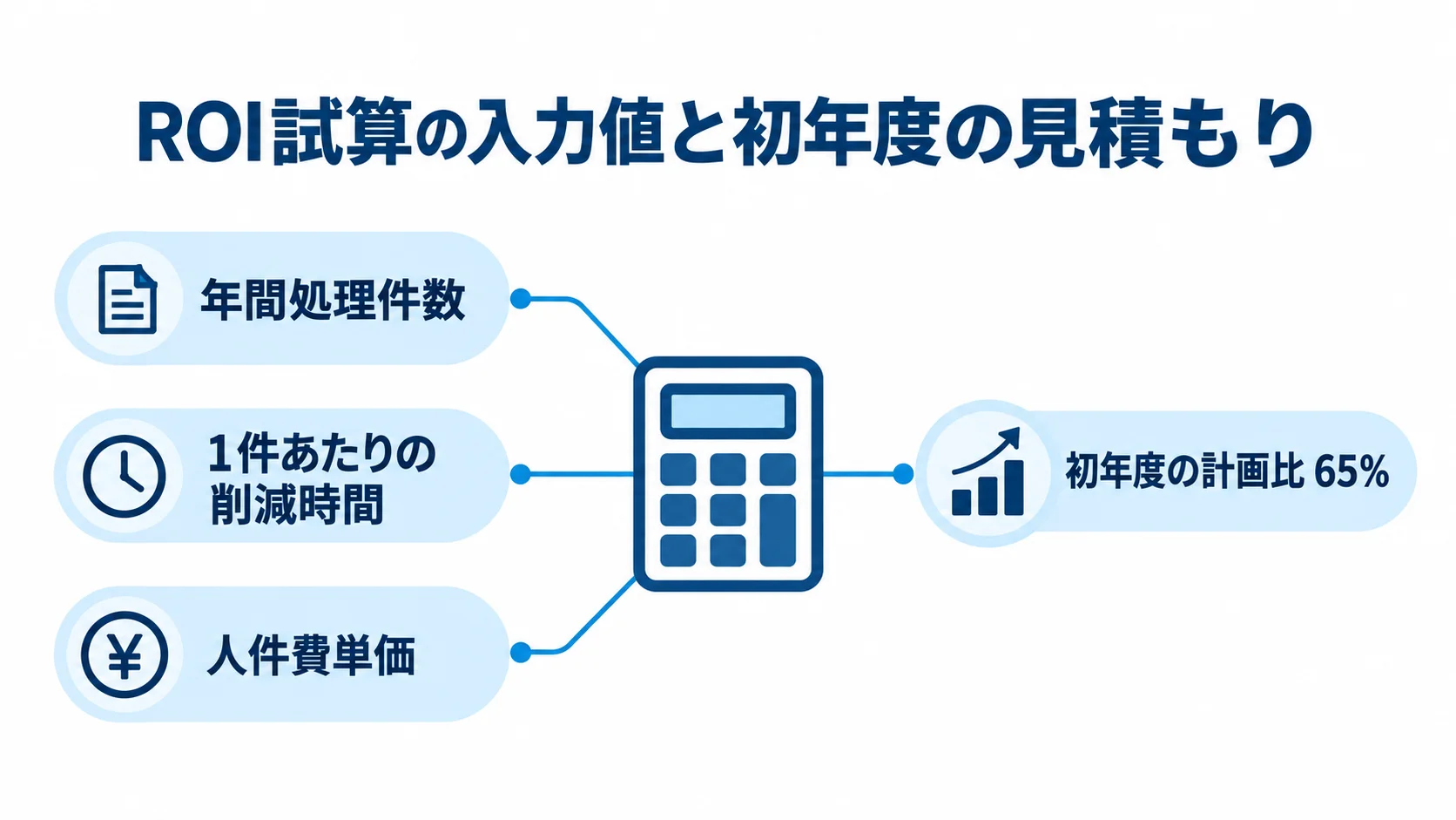 ROI試算の入力値と初年度の見積もりを示す図 年間処理件数、削減時間、人件費単価を使うROI試算と初年度の計画比65%を示す図