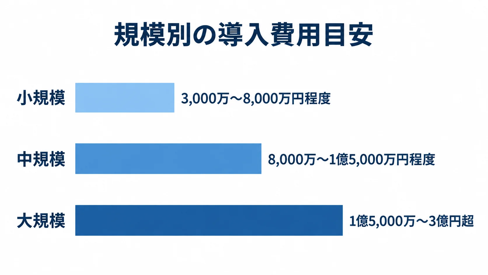試験検査管理システムの規模別費用 小規模、中規模、大規模の導入費用目安を範囲付きの横棒で比較する図解。