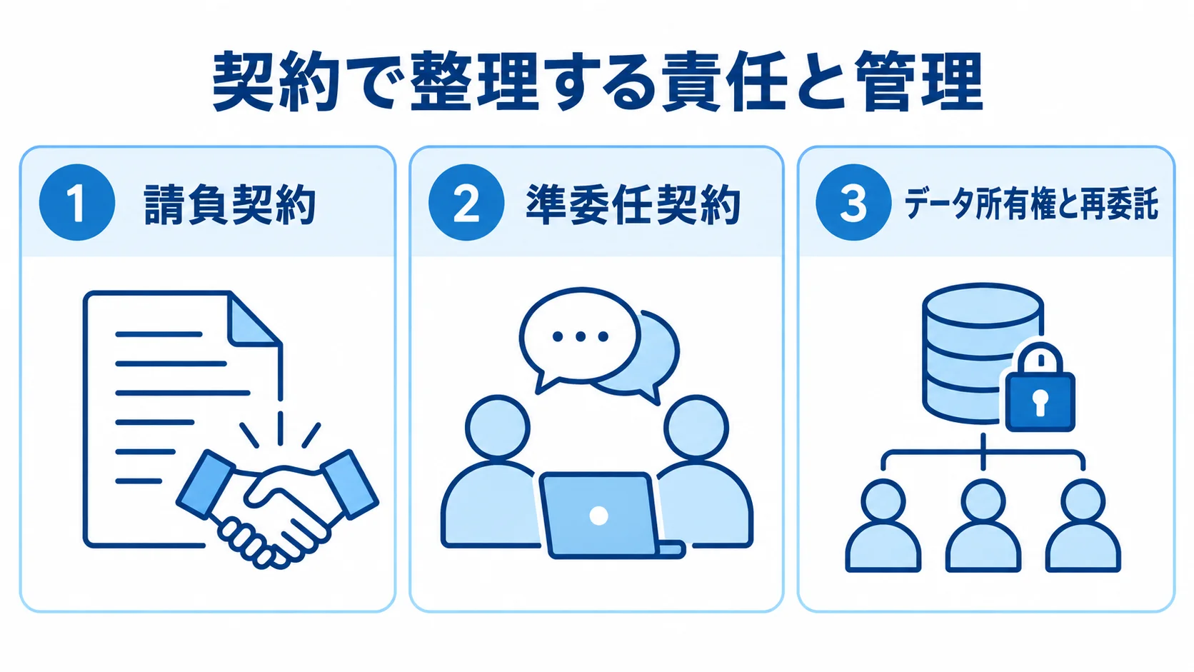 請負・準委任とデータ管理を整理する図 請負契約、準委任契約、データ所有権と再委託の3論点を並べた契約管理の図。