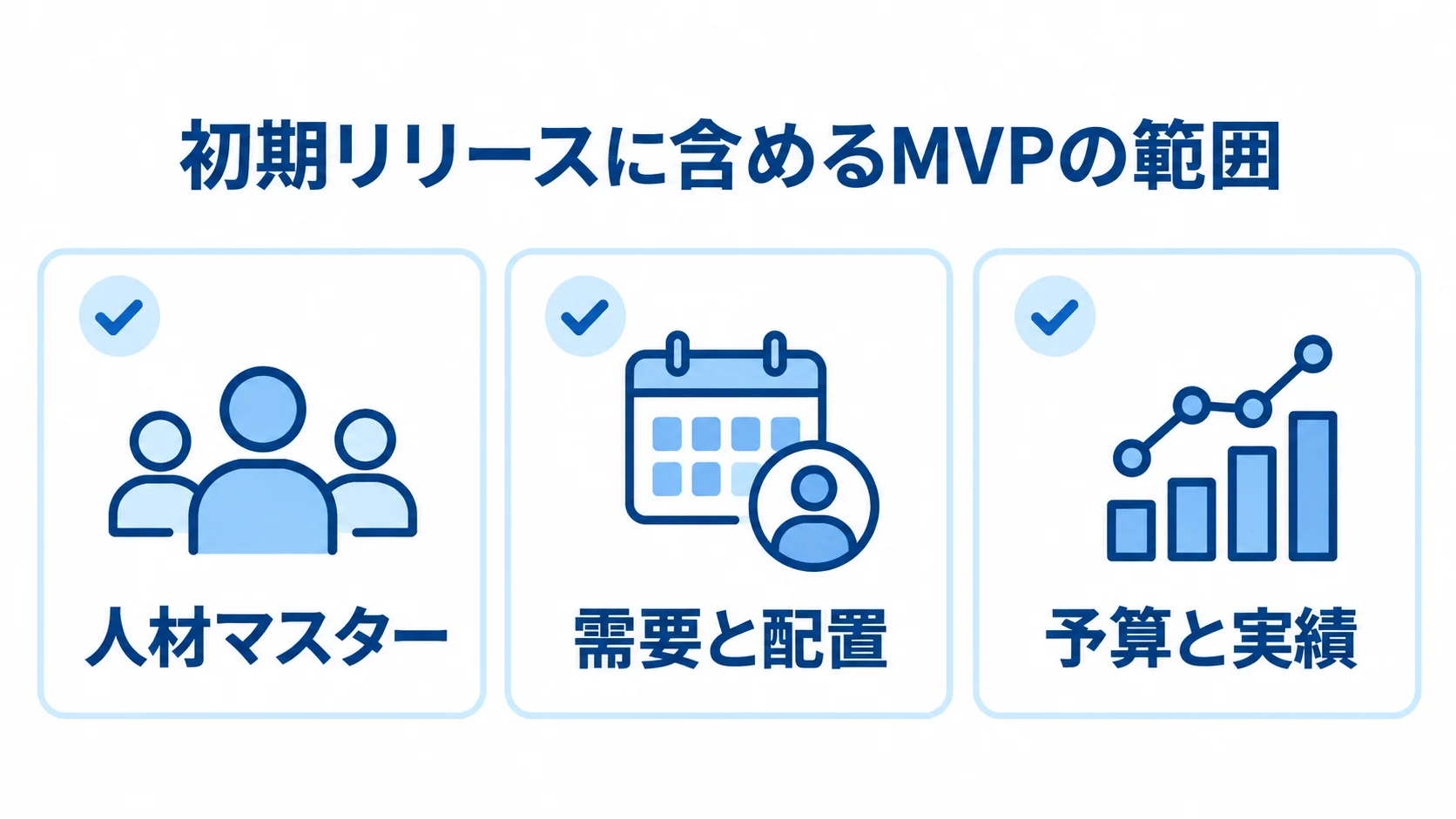 要員計画システムのMVP範囲を示す図 初期リリースのMVP範囲として、人材マスター、需要と配置、予算と実績を並べた図。