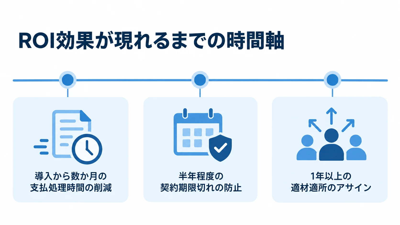 ROI効果が現れる時間軸を示し、導入から数か月の支払処理時間の削減、半年程度の契約期限切れの防止、1年以上の適材適所のアサインを配置した図。