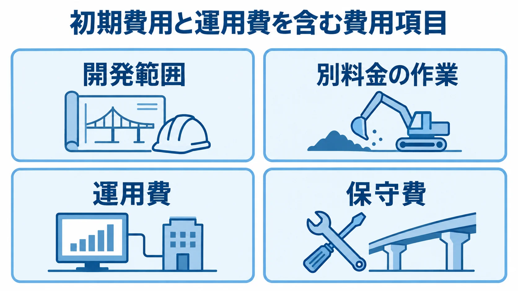 工事管理システムの見積もりで確認する費用項目 工事管理システムの費用項目を、開発範囲、別料金の作業、運用費、保守費の4パネルで示す図解。