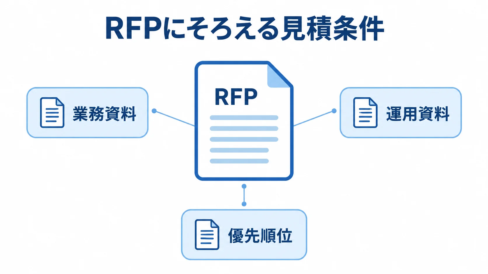 RFPと見積条件をそろえる資料の関係図 中央のRFPに業務資料、運用資料、優先順位を添える構成図。