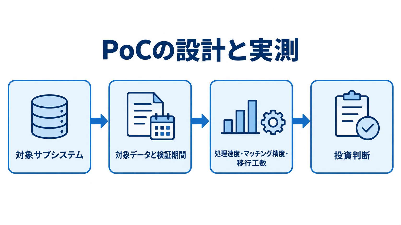 PoCで実測結果を投資判断につなげる流れ 対象サブシステムの選定から、データと期間の固定、実測、投資判断への記録へ進むPoCの流れ。