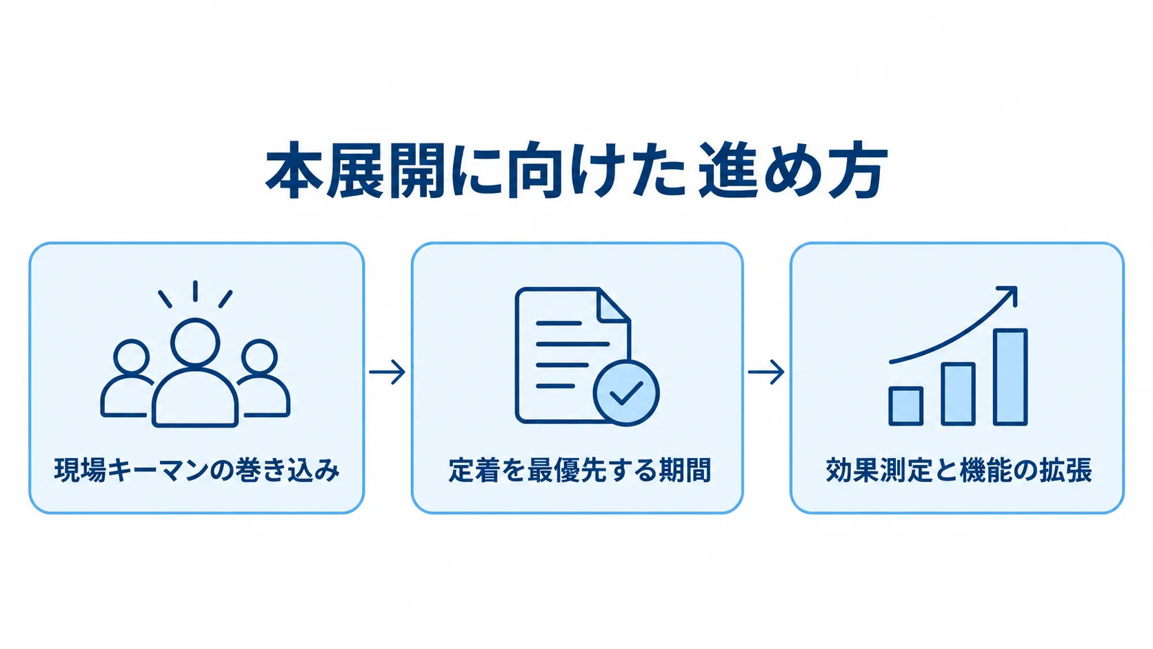 現場キーマンの巻き込みから入力の定着、効果測定と機能の拡張へ進む3段階の流れ図。