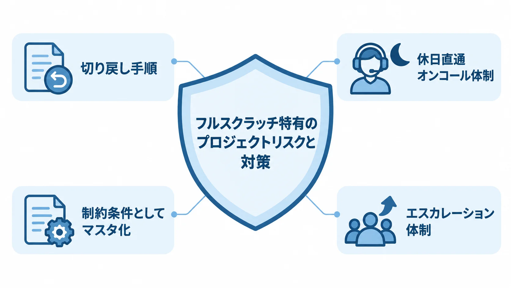 フルスクラッチ開発で確認するリスク対策 フルスクラッチ開発プロジェクトを中央に置き、切り戻し手順、休日直通オンコール体制、熟練配車担当者の暗黙知、エスカレーション体制を周囲に示した図解。