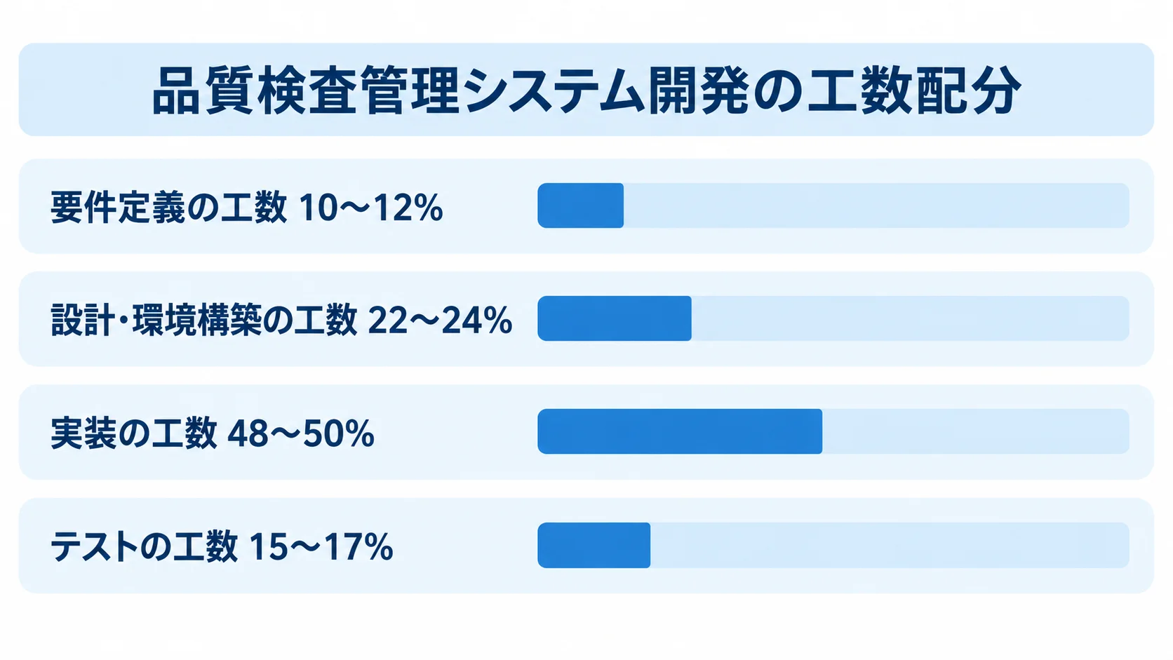 要件定義、設計・環境構築、実装、テストの工数割合を範囲付きの横棒で比較した図