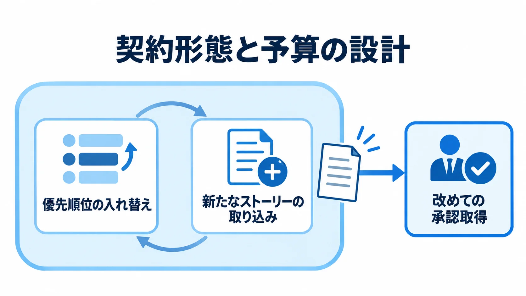 予算の機動的調整枠で、優先順位の入れ替えと新たなストーリーの取り込みから、枠を超える場合の承認取得へ進む流れを示す図。