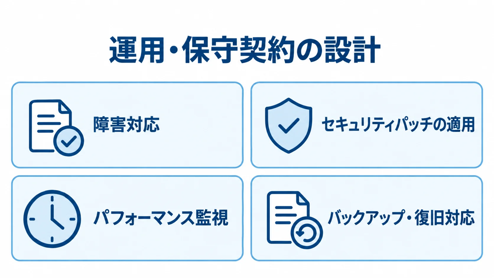 SaaSリリース後の運用・保守項目 SaaSのリリース後の運用・保守に含まれる障害対応、セキュリティパッチ適用、パフォーマンス監視、バックアップ・復旧対応の図。