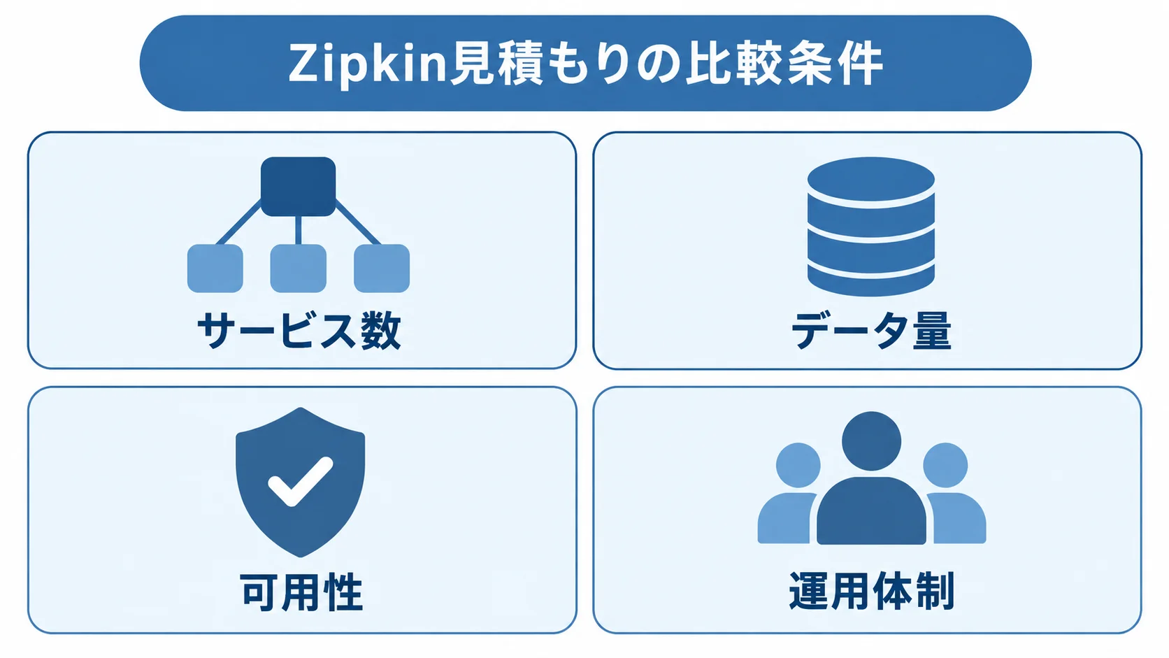 Zipkin見積もりでそろえる4条件 Zipkin見積もりで複数社にそろえて提示するサービス数、データ量、可用性、運用体制の4条件を示すパネル図