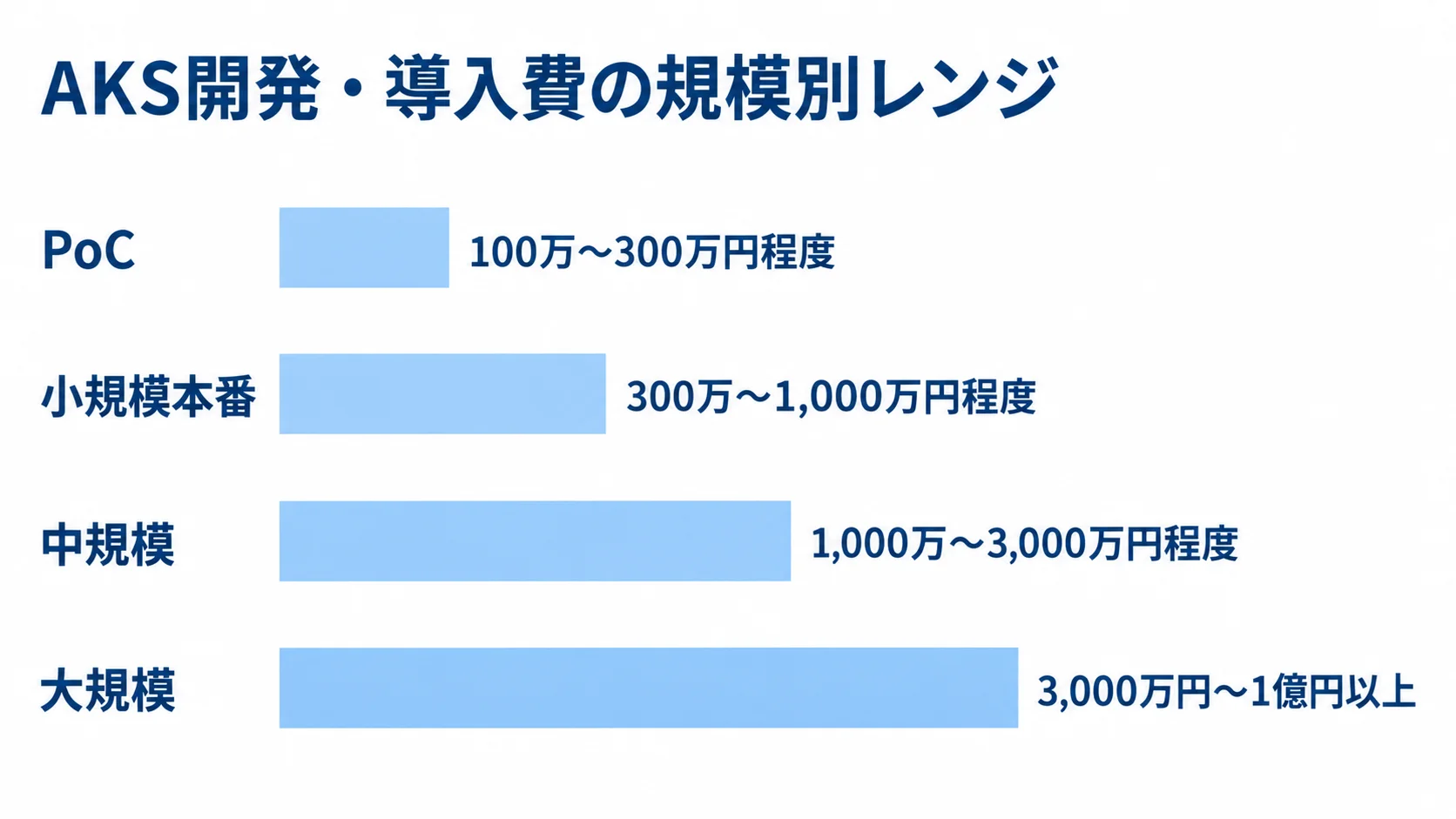 AKSの規模別開発・導入費レンジの図 PoC、小規模本番、中規模、大規模の開発・導入費レンジを横棒で比較した図解。