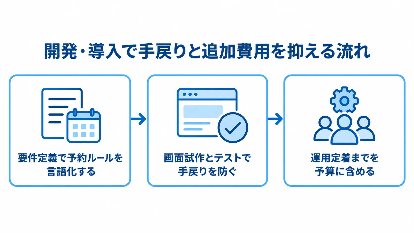 内見予約システムの開発・導入プロセス 予約ルールの要件定義から画面試作とテスト、運用定着へ進む流れ図