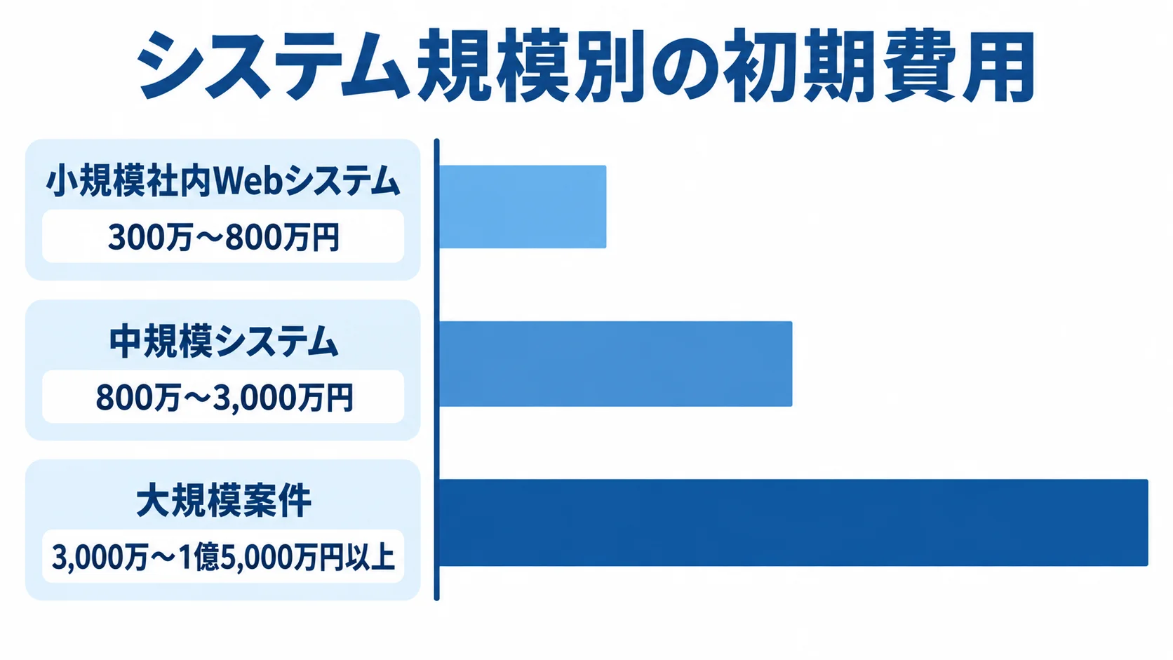 システム規模ごとの初期費用レンジ 小規模社内Webシステム、中規模システム、大規模案件の初期費用レンジを横棒で示した図