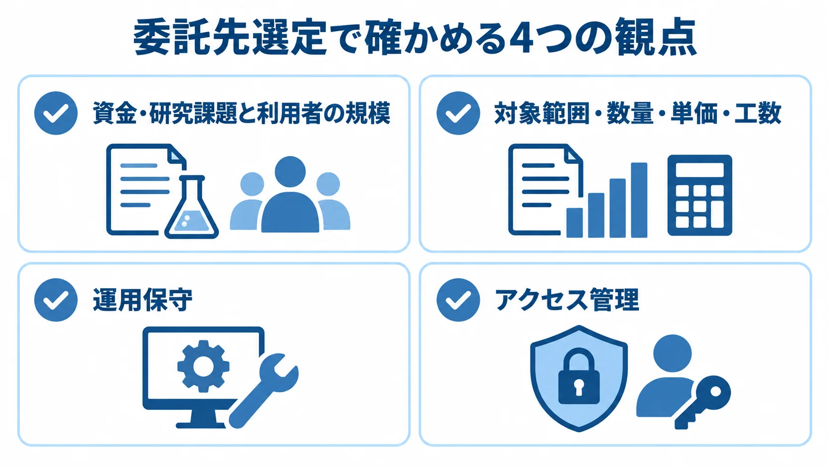 委託先選定で確かめる業務とデータ、見積、運用保守、アクセス管理の4観点を示した図解。
