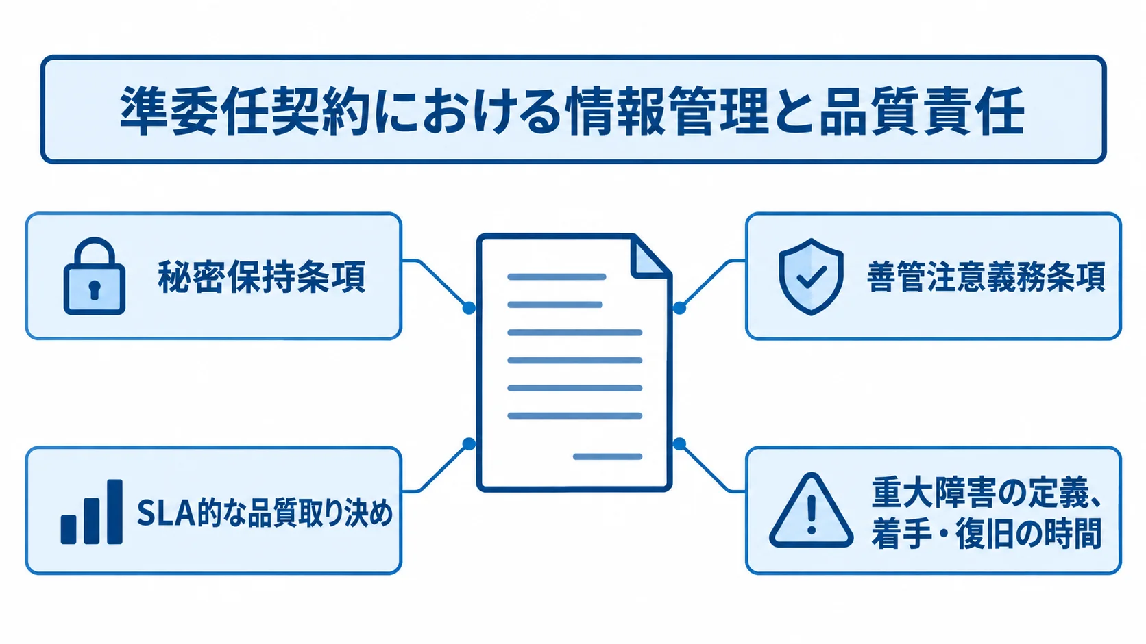 準委任契約の情報管理と品質責任 準委任契約を中心に、秘密保持、善管注意義務、品質取り決め、重大障害の対応条件を注釈で示す図。