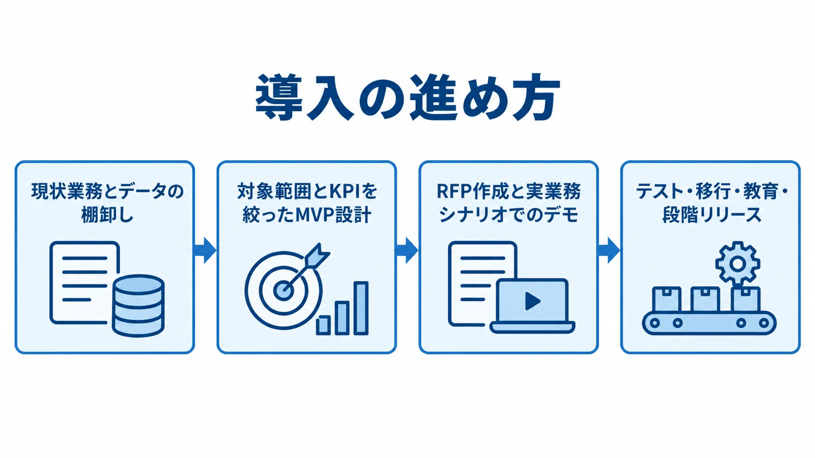 工程管理システム導入の4段階を示す図 現状業務とデータの棚卸しから、MVP設計、実業務デモ、テストと段階リリースへ進む4段階の図解。