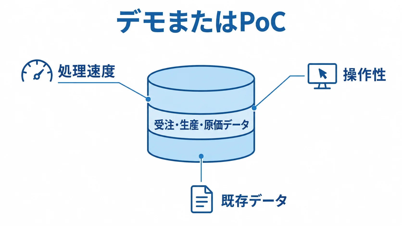 自社データで性能と扱いやすさを確かめるデモまたはPoCの図 受注・生産・原価データを中心に、処理速度、操作性、既存データとの連携を確認するデモまたはPoCの図。